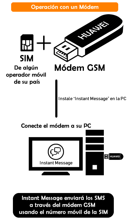 Operación con un módem