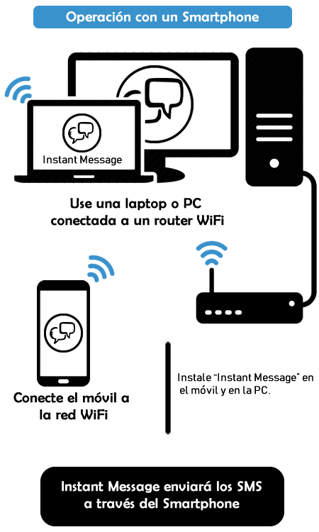 Operación con un smartphone